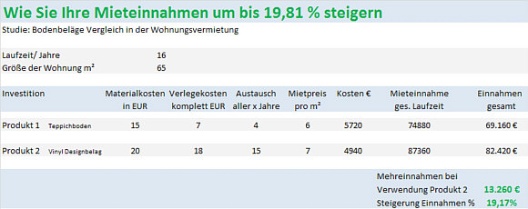 Bodenbelag Wohnungsvermietung Vergleich Effektivitt