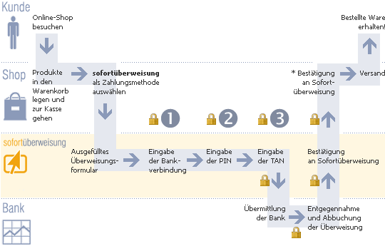 Ablauf einer Sofortüberweisung mit Paynet AG