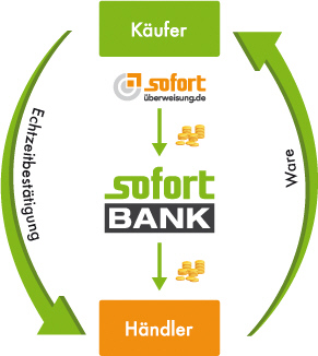 Sicher bezahlen mit Käuferschutz