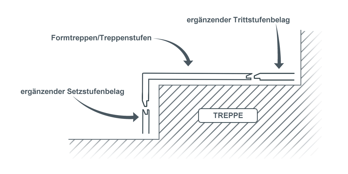 Formtreppen, Trittstufen und Setzstufen richtig verlegen